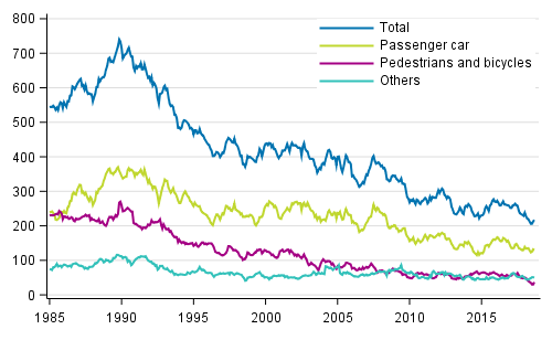 Persons killed in road traffic accidents 1/1985 - 9/2018. Deaths in the past 12 months by month