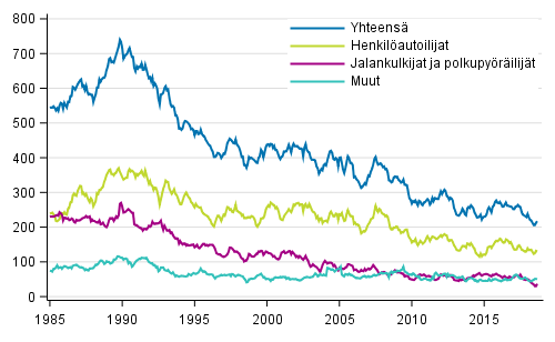 Tieliikenteessä kuolleet 1/1985 - 9/2018. 12 viime kuukauden aikana kuolleet kuukausittain