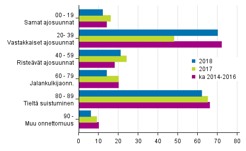 Liitekuvio 1. Tieliikenteessä kuolleet onnettomuustyypin mukaan, tammi - lokakuu 2018