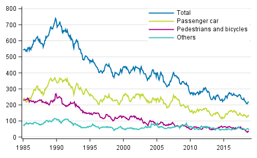 Persons killed in road traffic accidents 1/1985 - 10/2018. Deaths in the past 12 months by month