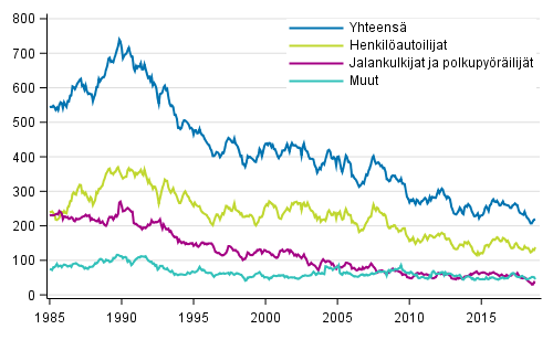 Tieliikenteessä kuolleet 1/1985 - 10/2018. 12 viime kuukauden aikana kuolleet kuukausittain