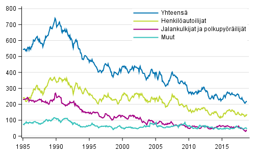 Tieliikenteess kuolleet 1/1985 - 10/2018. 12 viime kuukauden aikana kuolleet kuukausittain