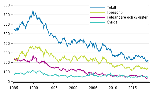 Döda i vägtrafiken 1/1985 - 12/2018. Döda under de 12 senaste månaderna per månad