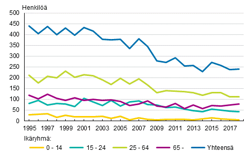 Tieliikenteessä kuolleet ikäryhmän mukaan 1995–2018