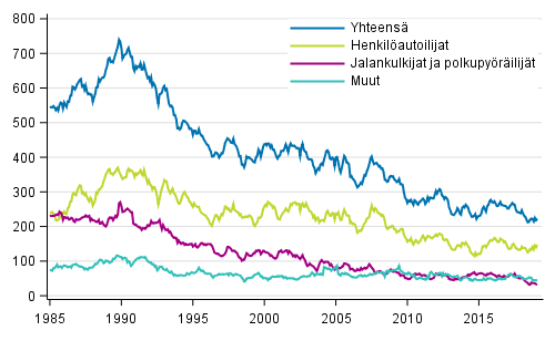 Tieliikenteessä kuolleet 1/1985 - 2/2019. 12 viime kuukauden aikana kuolleet kuukausittain