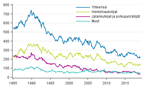 Tieliikenteess kuolleet 1/1985 - 2/2019. 12 viime kuukauden aikana kuolleet kuukausittain