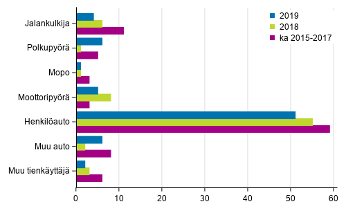 Liitekuvio 2. Tieliikenteess kuolleet tienkyttjryhmn mukaan, tammi - toukokuu 2019