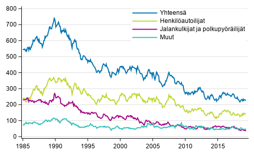 Tieliikenteess kuolleet 1/1985 - 5/2019. 12 viime kuukauden aikana kuolleet kuukausittain