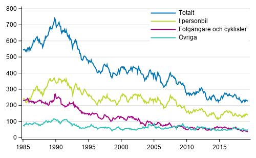 Döda i vägtrafiken 1/1985 - 5/2019. Döda under de 12 senaste månaderna per månad
