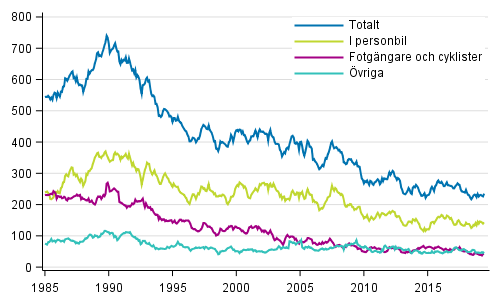 Döda i vägtrafiken 1/1985 - 6/2019. Döda under de 12 senaste månaderna per månad