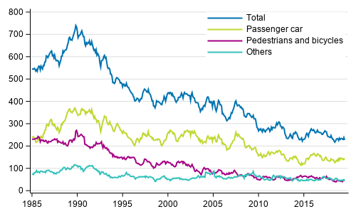 Persons killed in road traffic accidents 1/1985 - 7/2019. Deaths in the past 12 months by month