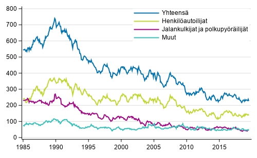 Tieliikenteess kuolleet 1/1985 - 7/2019. 12 viime kuukauden aikana kuolleet kuukausittain