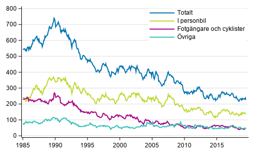 Döda i vägtrafiken 1/1985 - 7/2019. Döda under de 12 senaste månaderna per månad