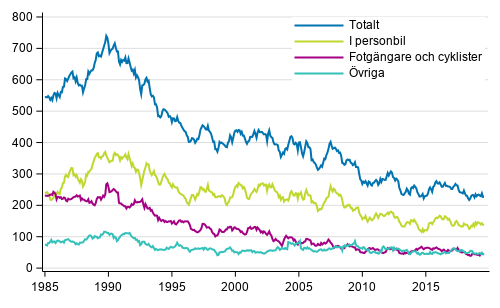 Döda i vägtrafiken 1/1985 - 8/2019. Döda under de 12 senaste månaderna per månad