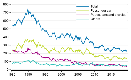 Persons killed in road traffic accidents 1/1985 - 10/2019. Deaths in the past 12 months by month