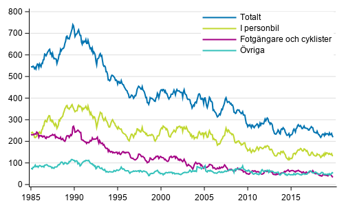Döda i vägtrafiken 1/1985 - 11/2019. Döda under de 12 senaste månaderna per månad