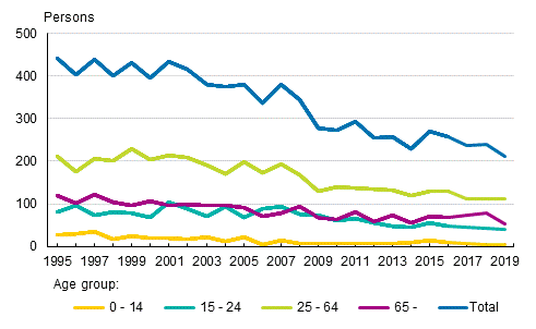 Road traffic fatalities by age group in 1995 to 2019