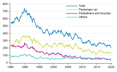 Persons killed in road traffic accidents 1/1985 - 1/2020. Deaths in the past 12 months by month