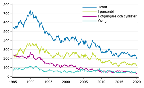 Döda i vägtrafiken 1/1985 - 2/2020. Döda under de 12 senaste månaderna per månad