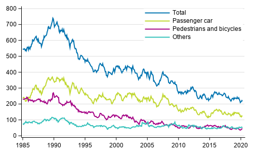 Persons killed in road traffic accidents 1/1985 - 4/2020. Deaths in the past 12 months by month