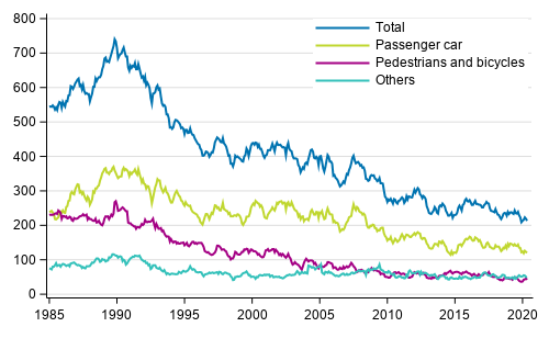 Persons killed in road traffic accidents 1/1985 - 5/2020. Deaths in the past 12 months by month