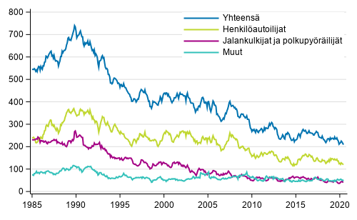 Tieliikenteessä kuolleet 1/1985 - 6/2020. 12 viime kuukauden aikana kuolleet kuukausittain