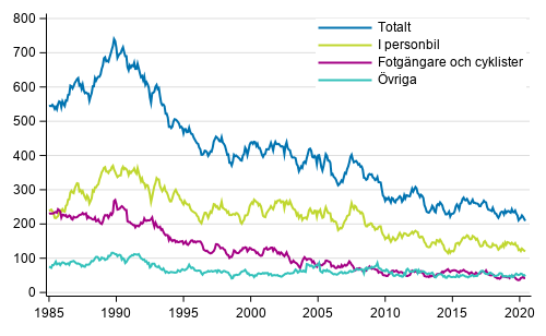 Döda i vägtrafiken 1/1985 - 6/2020. Döda under de 12 senaste månaderna per månad