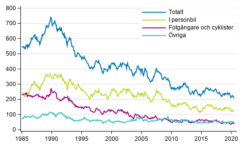 Döda i vägtrafiken 1/1985 - 7/2020. Döda under de 12 senaste månaderna per månad