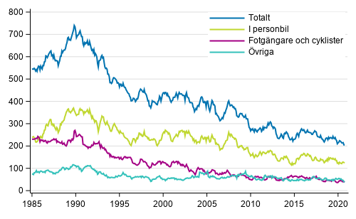 Döda i vägtrafiken 1/1985 - 10/2020. Döda under de 12 senaste månaderna per månad