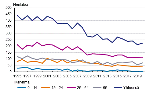 Tieliikenteess kuolleet ikryhmn mukaan 1995–2020