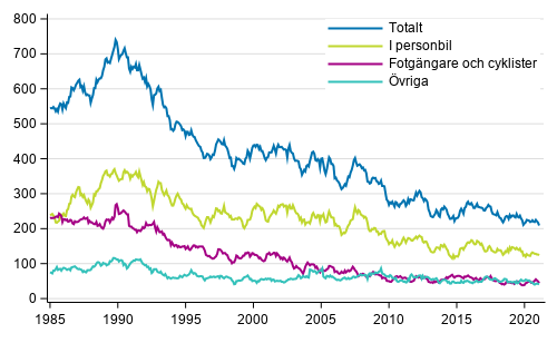 Döda i vägtrafiken 1/1985 - 2/2021. Döda under de 12 senaste månaderna per månad