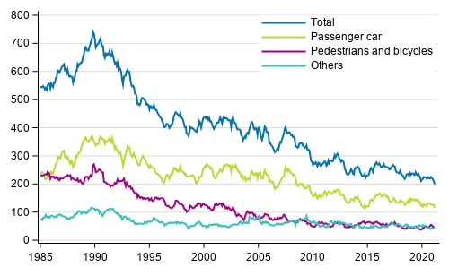 Persons killed in road traffic accidents 1/1985 - 3/2021. Deaths in the past 12 months by month