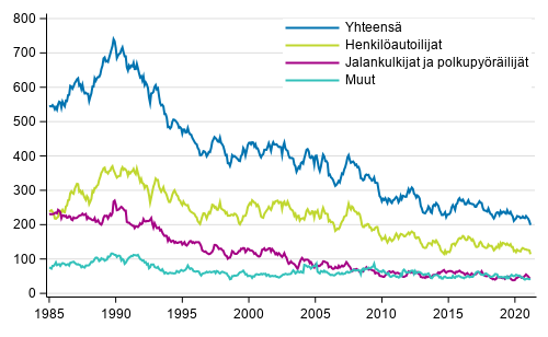 Tieliikenteess kuolleet 1/1985 - 4/2021. 12 viime kuukauden aikana kuolleet kuukausittain