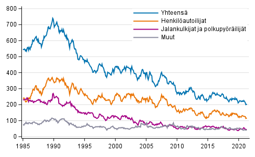 Tieliikenteess kuolleet 1/1985 - 5/2021. 12 viime kuukauden aikana kuolleet kuukausittain