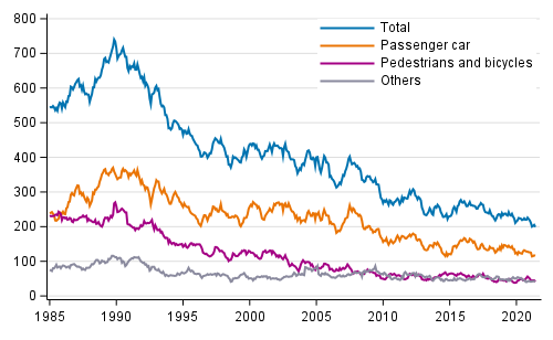 Persons killed in road traffic accidents 1/1985 - 6/2021. Deaths in the past 12 months by month