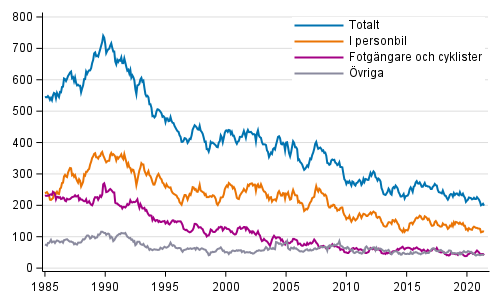 Döda i vägtrafiken 1/1985 - 6/2021. Döda under de 12 senaste månaderna per månad