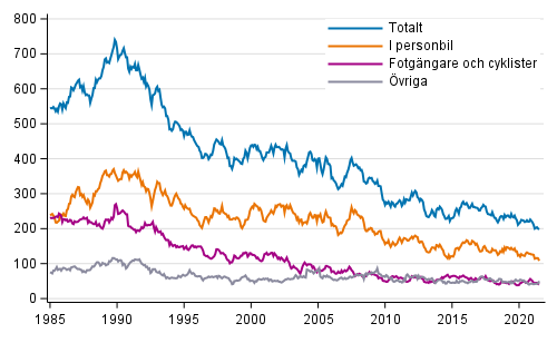 Döda i vägtrafiken 1/1985 - 7/2021. Döda under de 12 senaste månaderna per månad