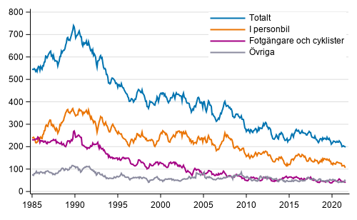 Döda i vägtrafiken under de 12 senaste månaderna, 1/1985 - 8/2021 preliminära uppgifter per månad