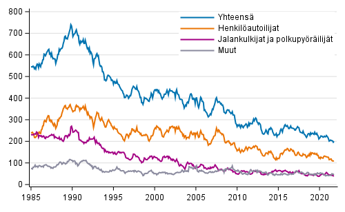 Tieliikenteessä 12 viime kuukauden aikana kuolleet, 1/1985 - 10/2021 ennakkotiedot kuukausittain