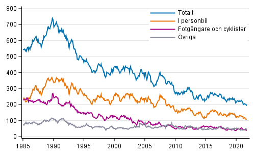 Döda i vägtrafiken under de 12 senaste månaderna, 1/1985 - 11/2021 preliminära uppgifter per månad