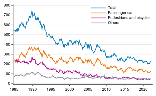 Deaths in road traffic accidents in the past 12 months, 1/1985 - 2/2022 preliminary data by month