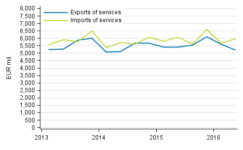 Imports and exports of services