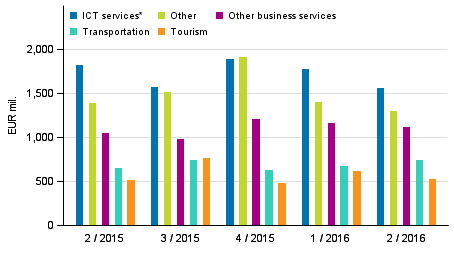 Exports of services by service item