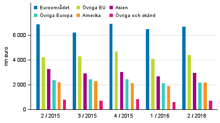Exporten av varor och tjänster efter region enligt betalningsbalansen