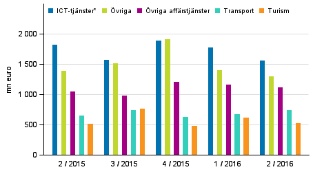 Export av tjänster efter tjänstepost