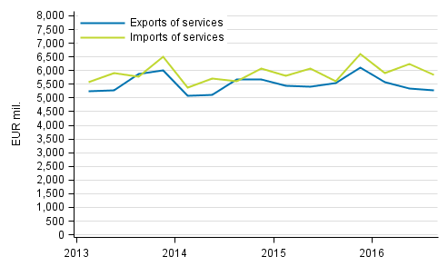 Imports and exports of services