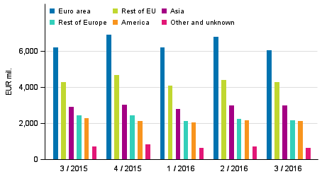 Exports of goods and services in balance of payment terms by area