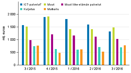 Palveluiden vienti palveluerittäin
