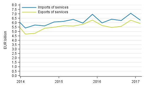 Imports and exports of services