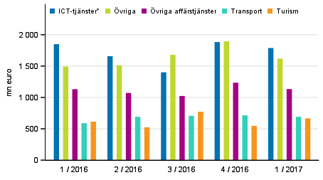Export av tjänster efter tjänstepost
